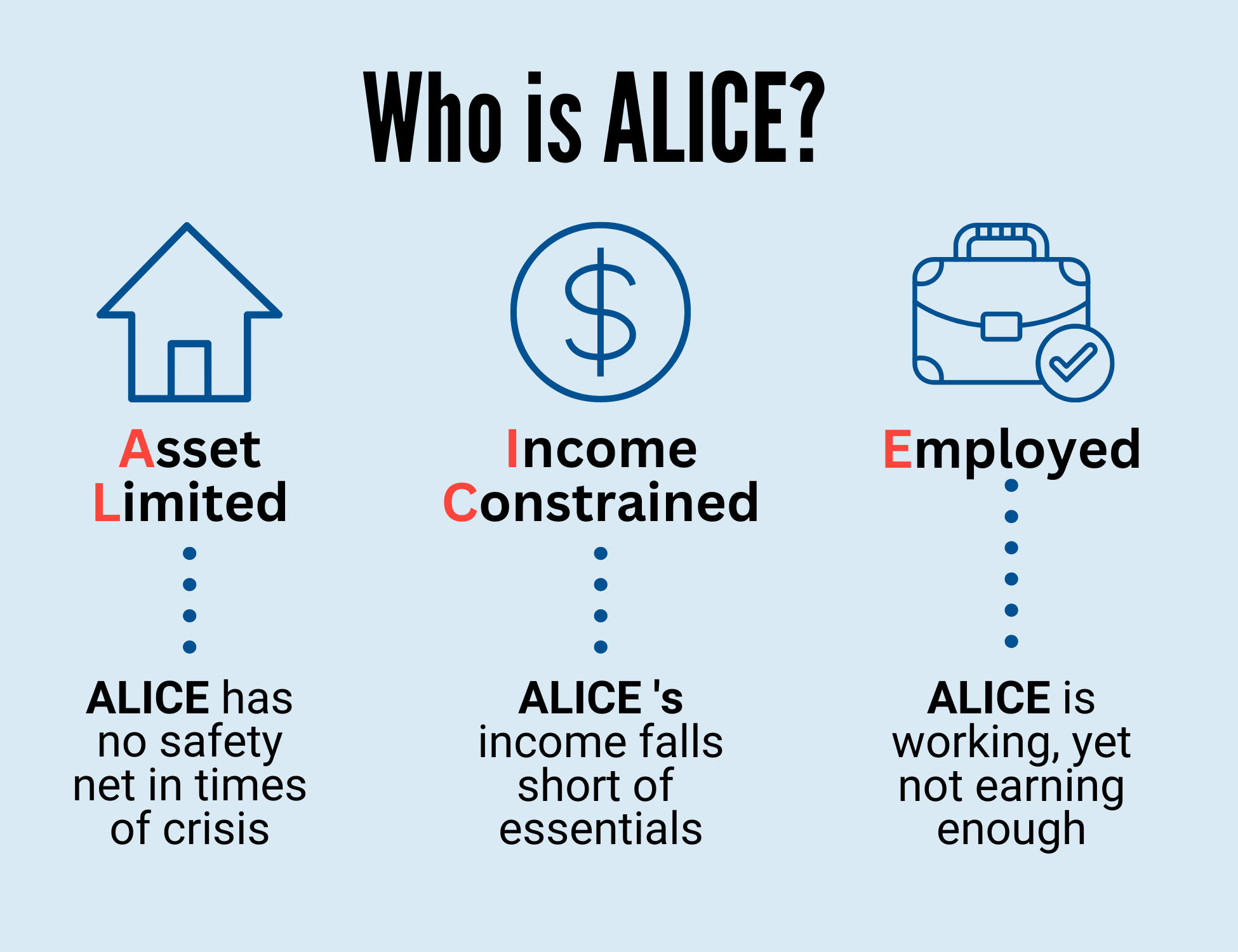 ALICE- Asset Limited, Income Constrained, Employed